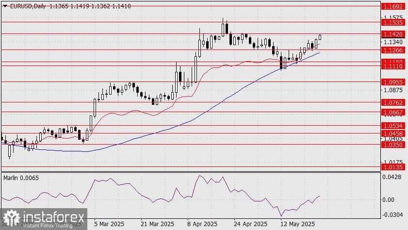 Prediksi EUR/USD untuk 26 Mei 2025