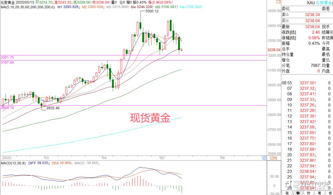 2025年5月13日|每日汇评-策略分析|王萍:黄金日内还是偏震荡运行