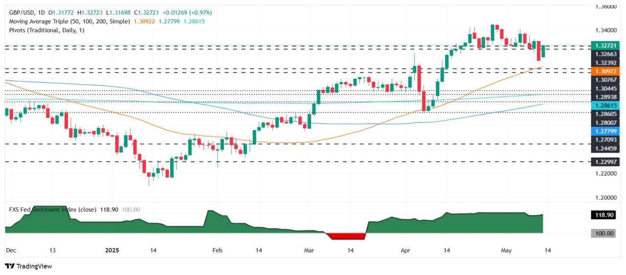 GBP/USD rebounds on soft CPI, boosting Fed cut bets