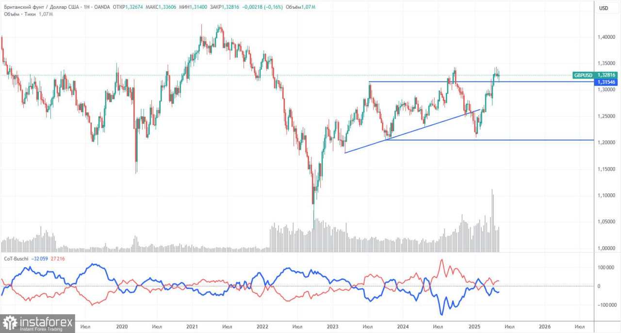 Rekomendasi dan Analisis Trading untuk GBP/USD pada 22 Mei: Pound Menembus Level Kunci