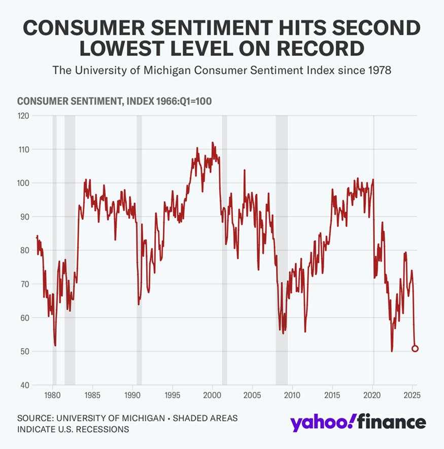 If it’s so great (Stocks, Gold), why is it so bad (Consumer Sentiment Index)?