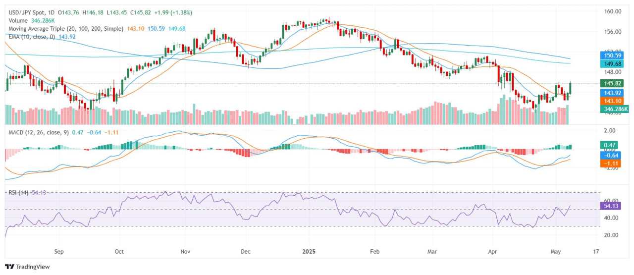 USD/JPY surges on Fed hold and US-UK trade optimism