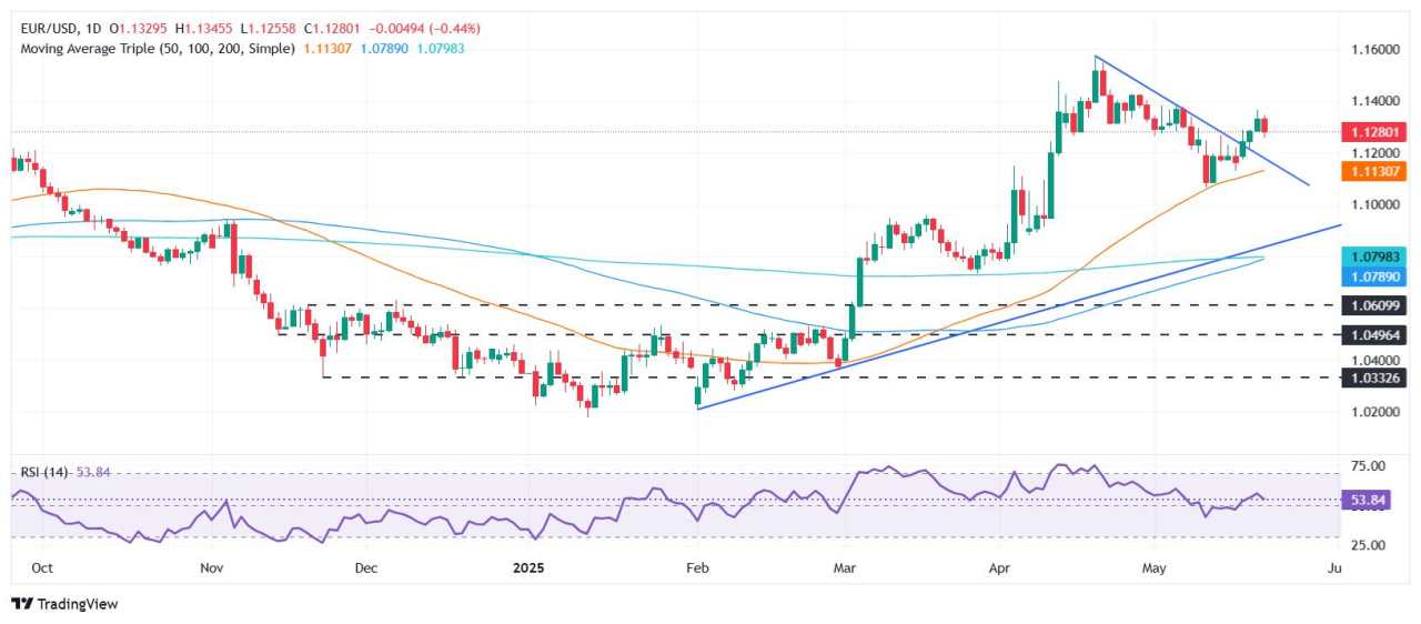 EUR/USD trượt xuống dưới 1,13 khi dữ liệu mạnh của Mỹ làm suy yếu các chỉ số PMI của Khu vực đồng euro