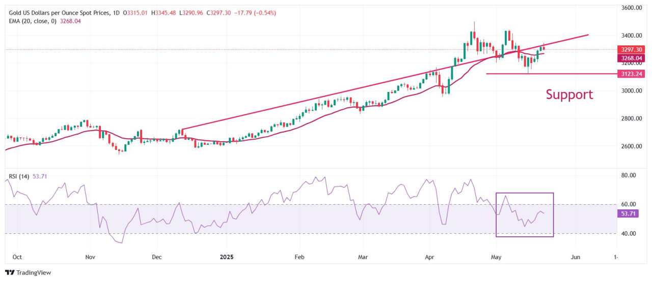 Gold retreats as US Dollar rebounds, outlook remains firm on US debt concerns
