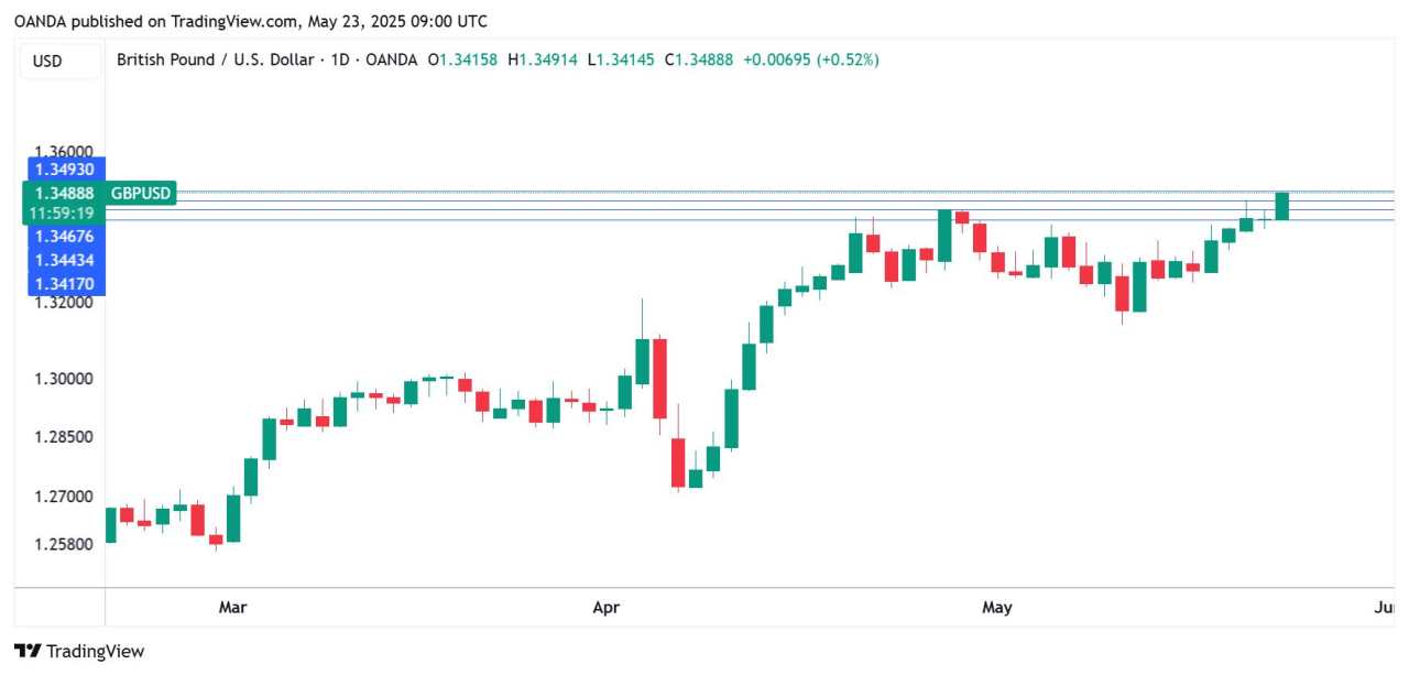 British Pound resumes rally as Retail Sales jump