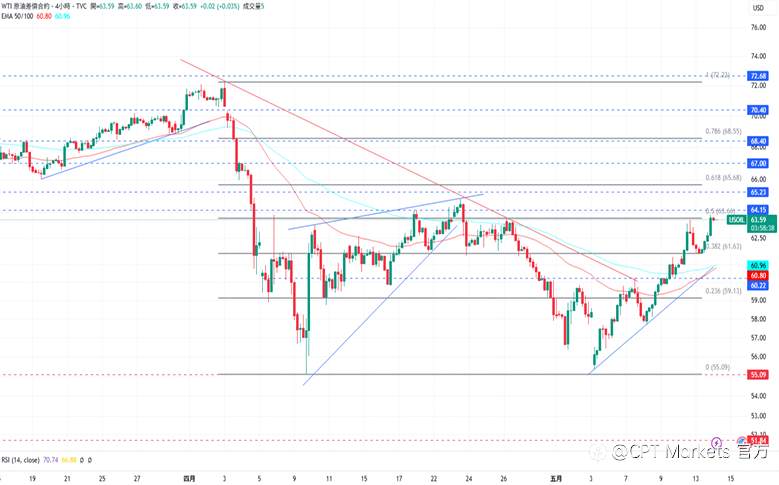 CPT Markets 黄金与原油评析：美通膨数据疲软，金价从低点反弹上涨！原油价格持续上涨，挑战上方阻力位！