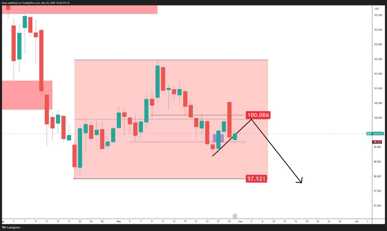 Fed on rate pause, US Dollar slides below 100 with more downside ahead?