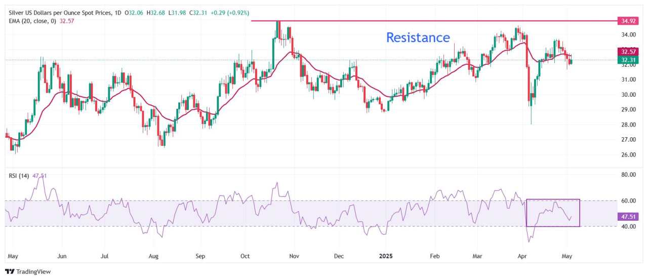 Dự báo giá bạc: XAG/USD tăng vọt lên gần 32,60$ khi đô la Mỹ suy yếu, trọng tâm là chính sách của Fed