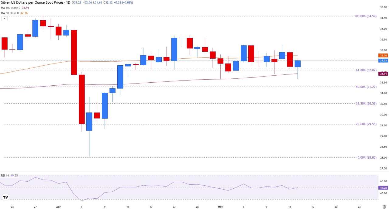 Silver Price Forecast: XAG/USD rebounds as buyers defend key support levels