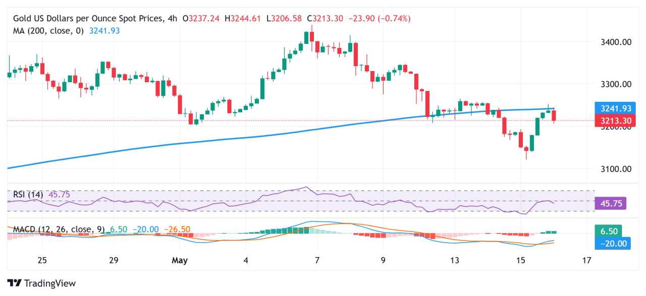 Gold price stalls recovery from over one-month low near 200-period SMA on H4