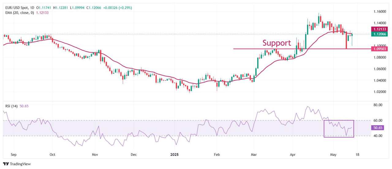 EUR/USD Pangkas Sebagian Kenaikan Awal setelah De-eskalasi Lebih Lanjut dalam Perang Dagang AS-Tiongkok