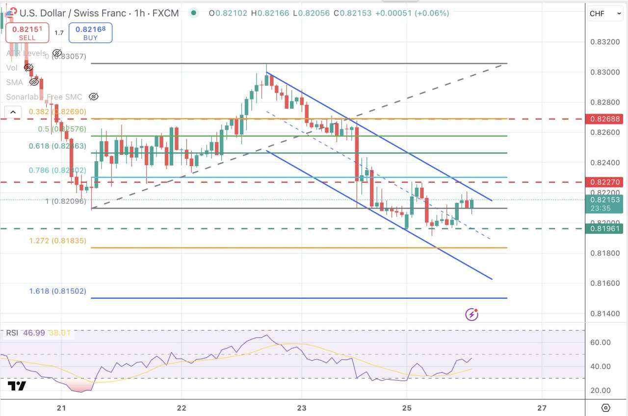 USD/CHF Price Analysis: Rejection at 0.8225 keeps the 0.8200 support on focus