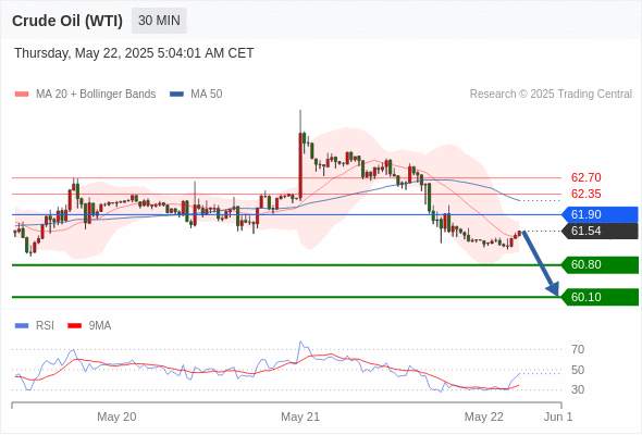 2025年5月22日-Trading Central每日策略午报