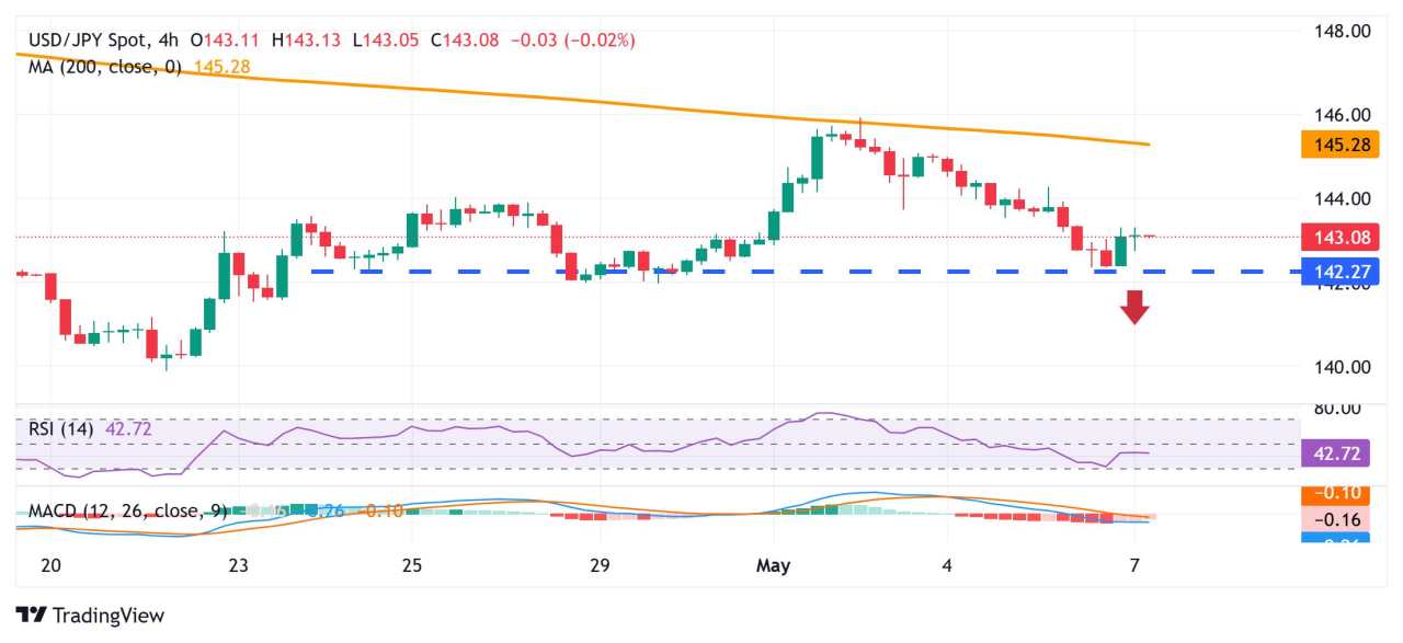 Japanese Yen drifts lower as investors cheer US-China trade talks