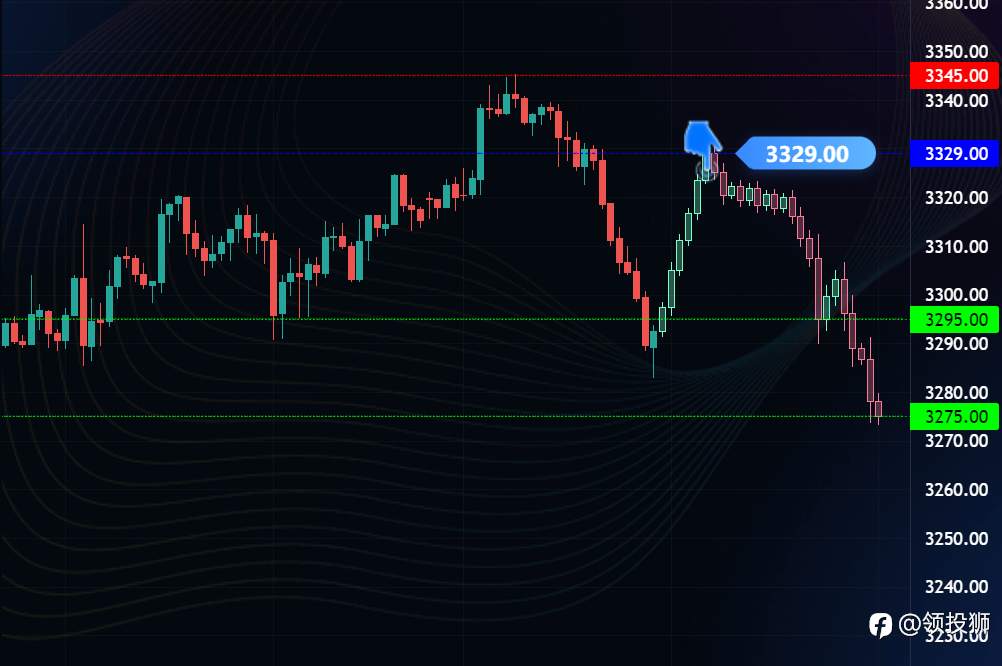 策略目标分别设定在 3295.00 与 3275.00两个技术 支撑位?