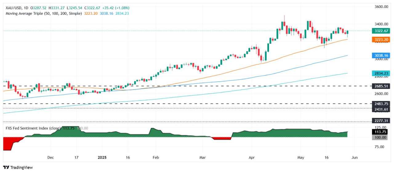 Gold surges above $3,300 as US jobs data disappoints, Trump tariffs blocked