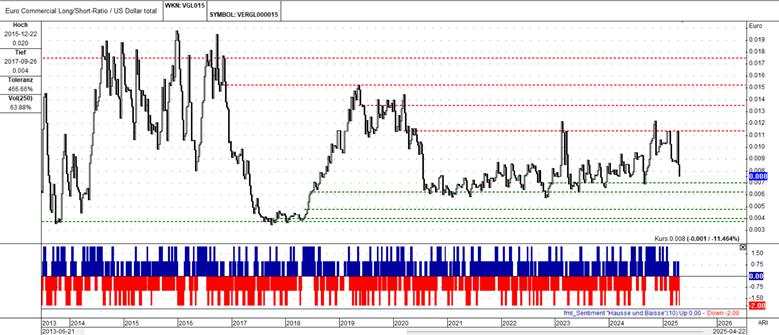 Decoding market sentiment: A technical dive into US Dollar Index and Euro dynamics
