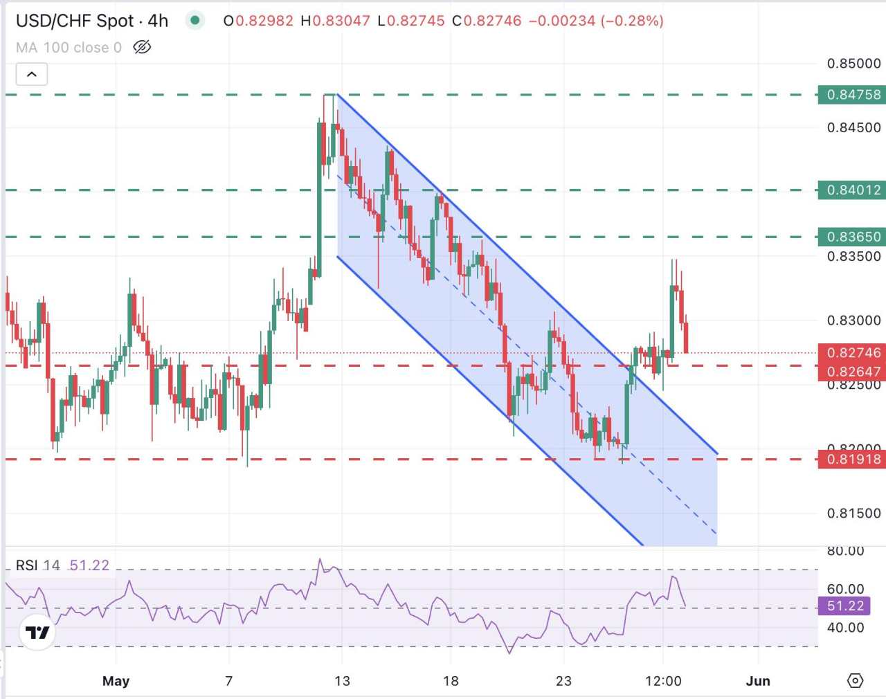 Prakiraan Harga USD/CHF: Penolakan di 0,8345 Membawa Support 0,8265 ke Dalam Fokus