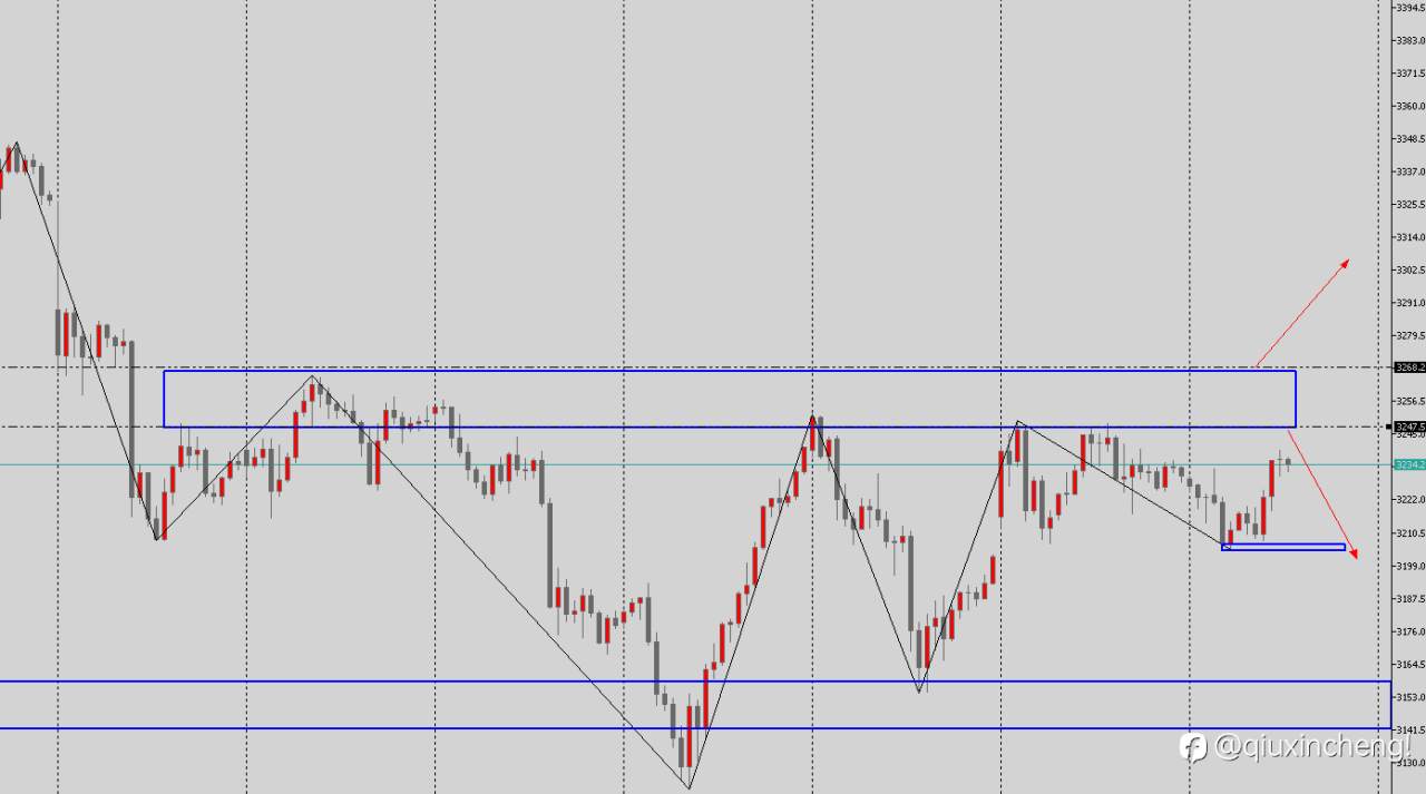 5.20 XAU USD交易计划！