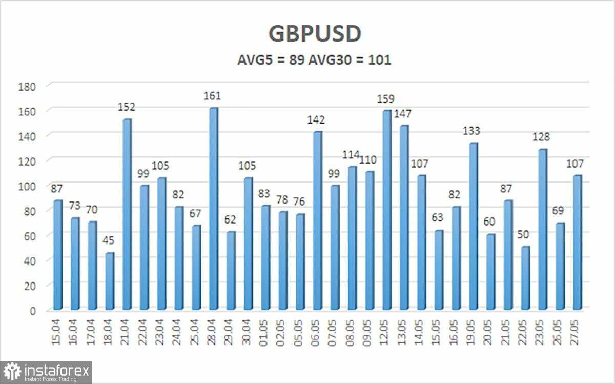 Gambaran Umum GBP/USD – 28 Mei: Apa Rencana Trump Kali Ini? Bagian 2