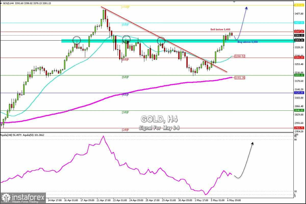 Sinyal Trading untuk EMAS (XAU/USD) pada 6-8 Mei 2025: jual di bawah $3.405 (21 SMA - 8/8 Murray)