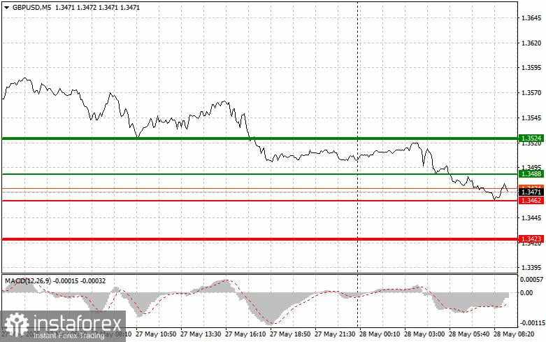 GBP/USD: Tips Trading Sederhana untuk Trader Pemula pada 28 Mei. Tinjauan Trading Forex Kemarin