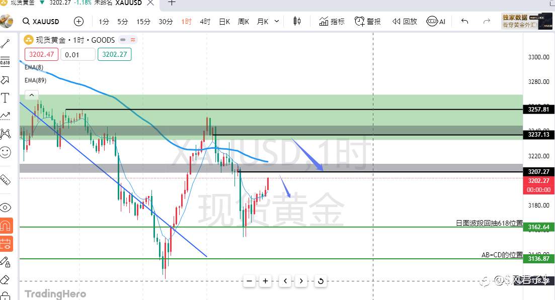 68/100篇，XAUUSD下周做空交易计划