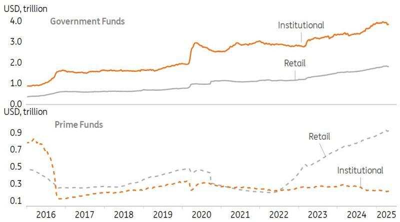 US money markets: Terming out looks sensible here