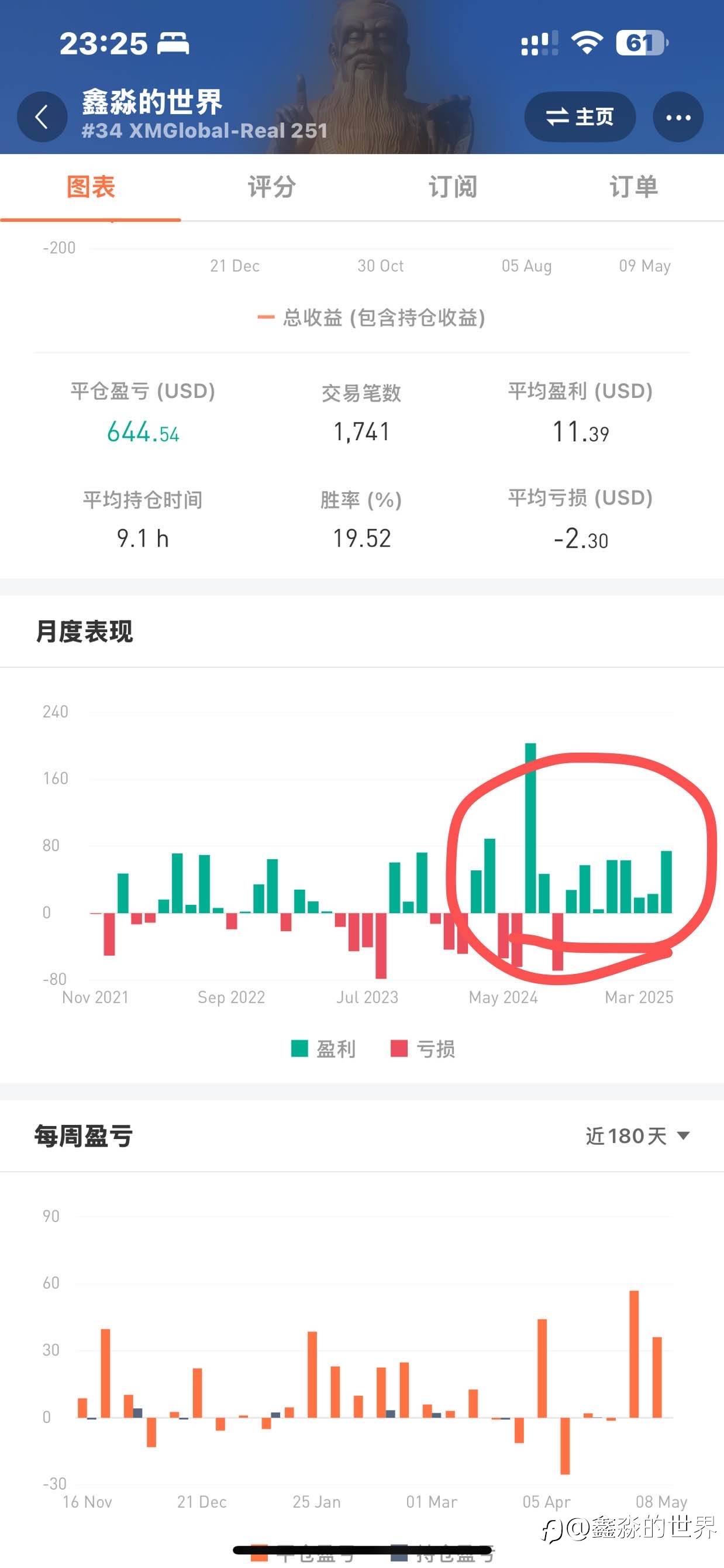 三年半,单利2.5倍利润,连续八个月盈利