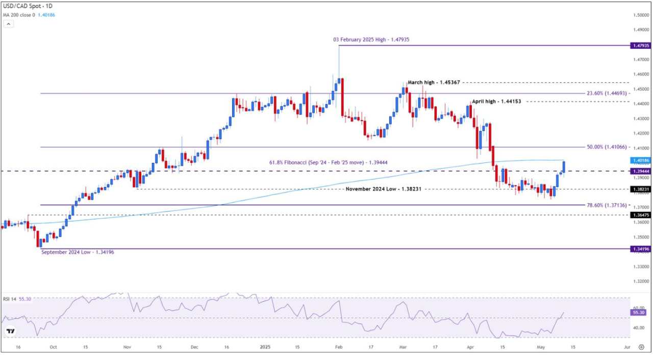 USD/CAD extends gains on trade optimism, policy divergence, and upcoming US data
