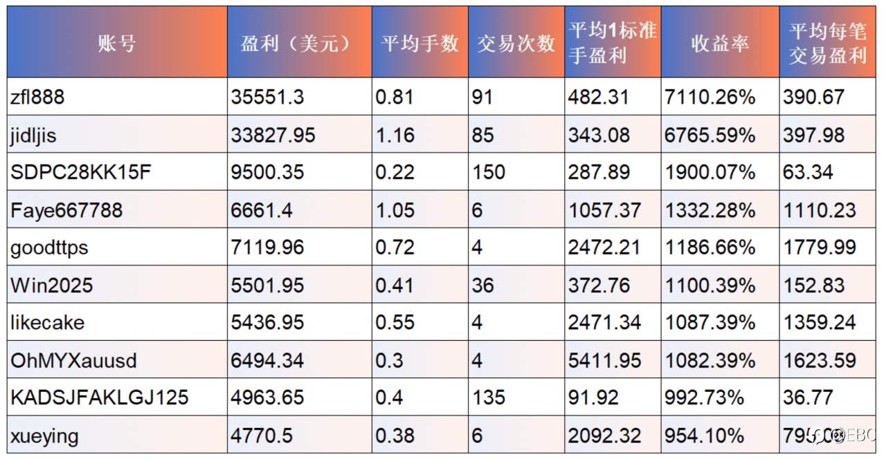 3天60万美金打破盈利纪录,黑马改写梦之队前三格局