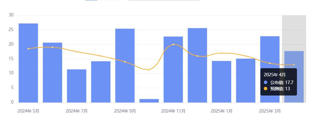 行业动态 | 非农数据超预期强劲，OPEC+ 意外增产油价跌约 4%