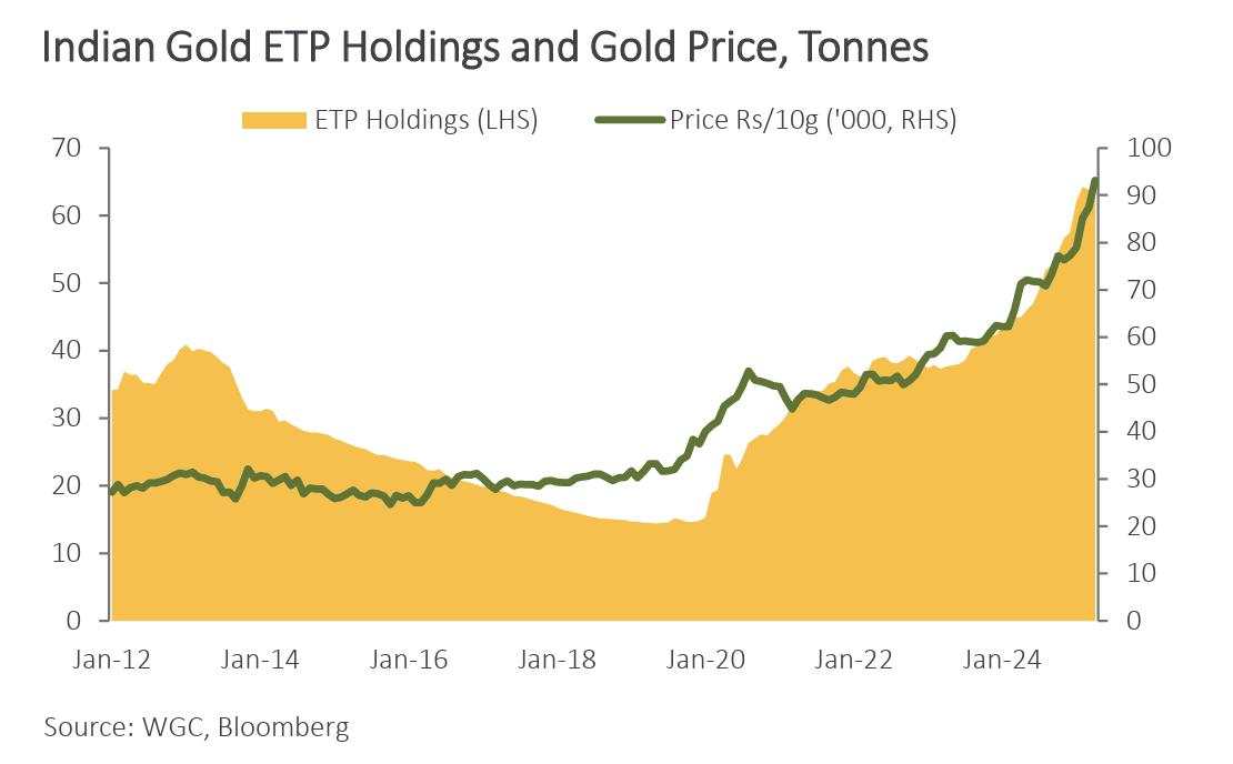 India Gold imports resilient despite price pressure