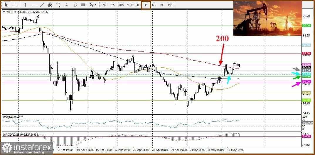 WTI - West Texas Intermediate. Analisis dan Prakiraan