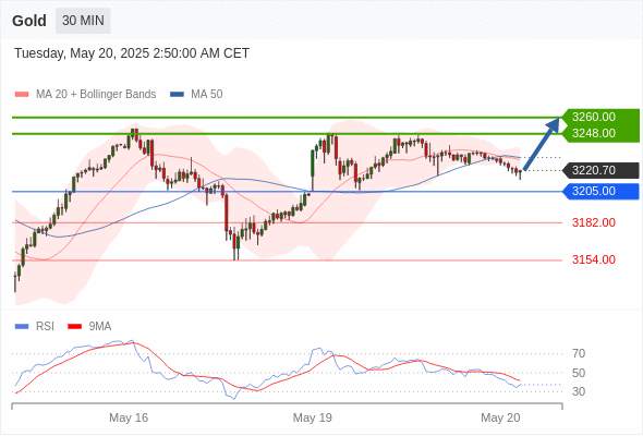 XAUUSD