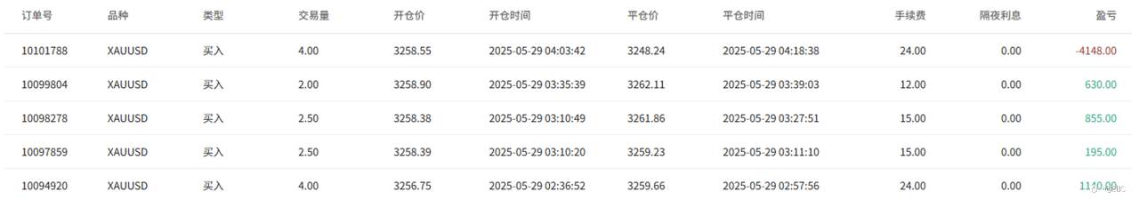 EBC百万美金交易大赛| 黄金颠簸 战绩依然向前