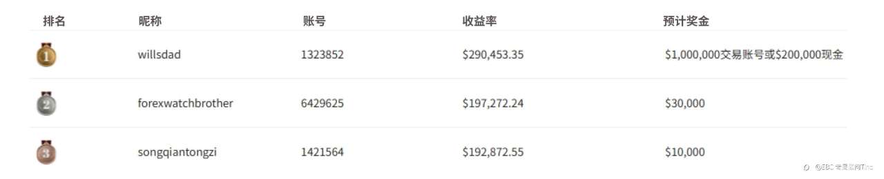 EBC百万美金交易大赛|梦之队收益趋同 青训营策马扬鞭