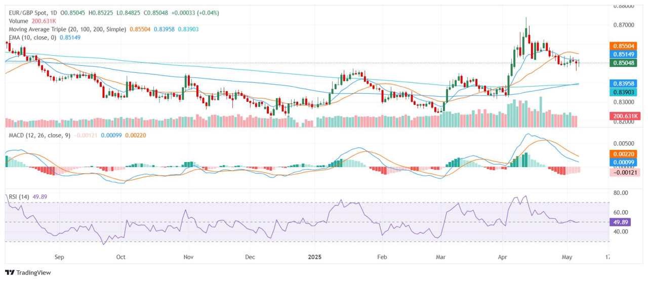 EUR/GBP Price Analysis: Euro holds steady near 0.8500 as mixed signals persist
