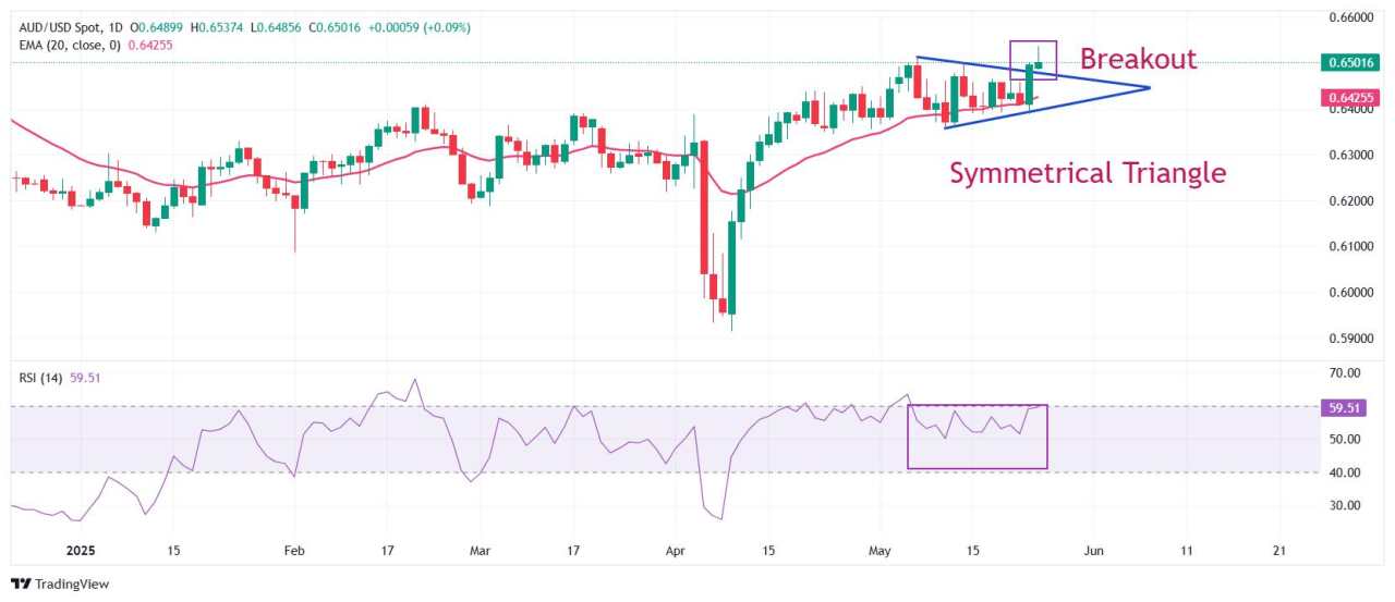 AUD/USD Price Forecast: Strives to hold 0.6500 for fresh rally
