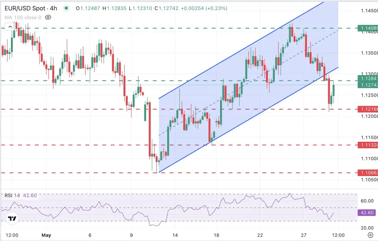 EUR/USD dips lower with the Dollar rallying after a US court ban on tariffs