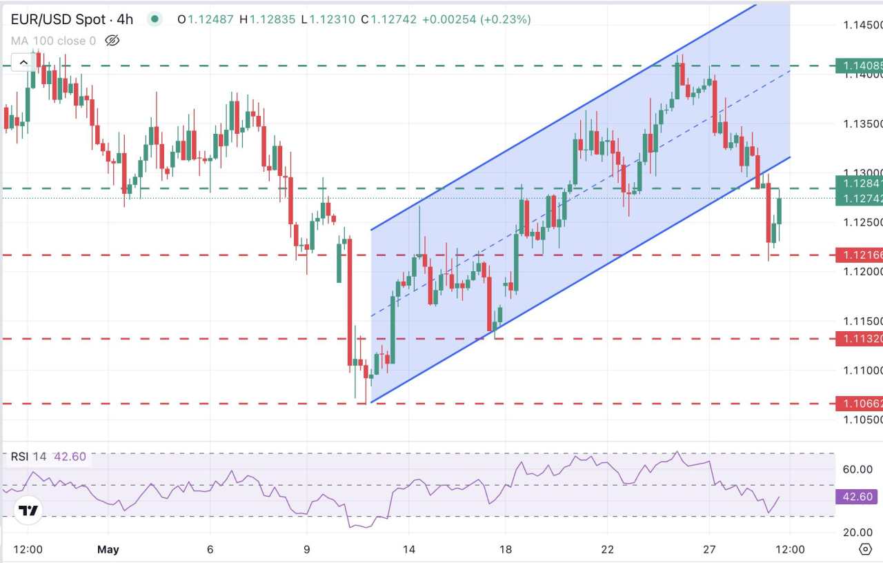 EUR/USD dips lower with the Dollar rallying after a US court ban on tariffs