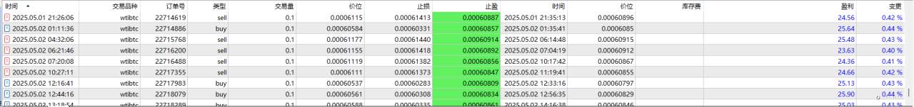 WTIBTC