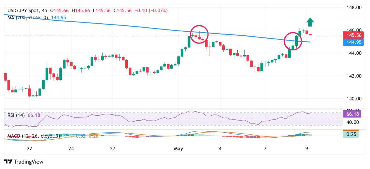 Yen Jepang Rebound dari Level Terendah Multi-Minggu Terhadap USD; Tanpa Keyakinan Bullish yang Kuat