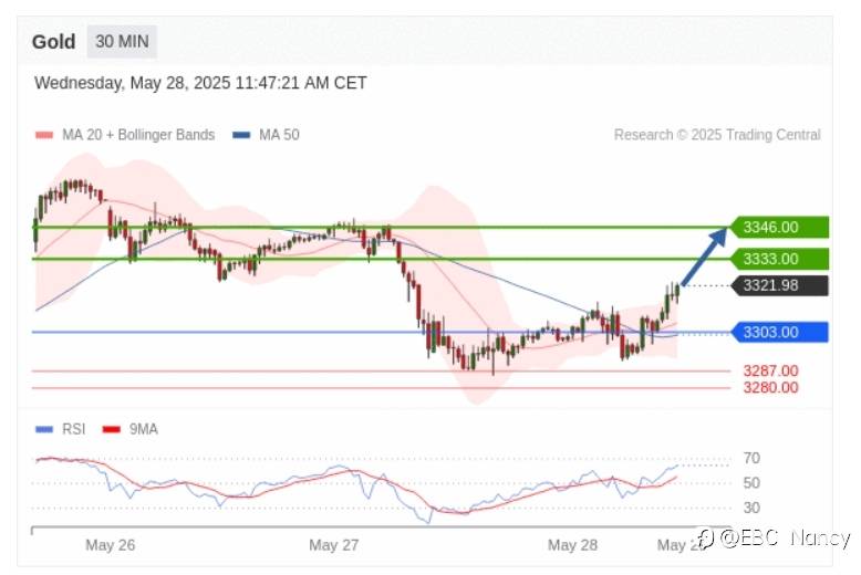 Trading Central 黄金外汇分析：欧美黄金原油2025.05.2