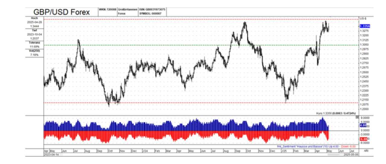 Decoding the GBP: Commercial trader sentiment and forex price action