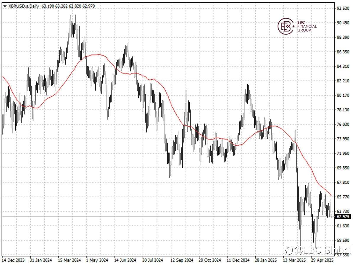EBC Markets Briefing | ​Crude prices down ahead of OPEC+ meeting