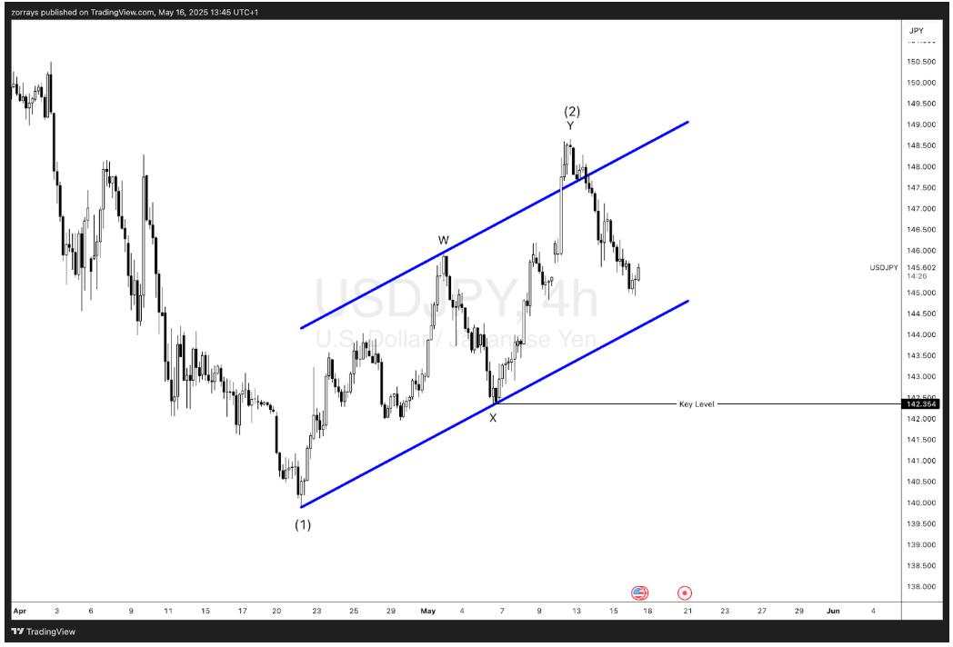 USD/JPY: Ascending channel morphs into complex correction —Trend shift emerging?