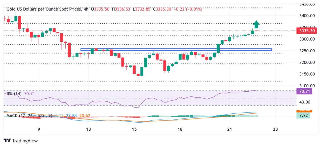 Gold price hits two-week high as USD declines on deteriorating US fiscal outlook