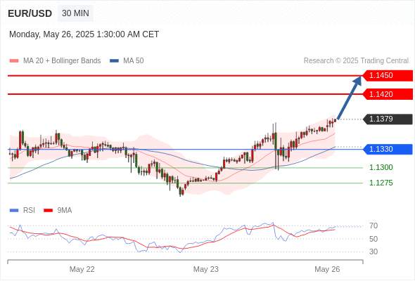 2025年5月26日-Trading Central每日策略早报