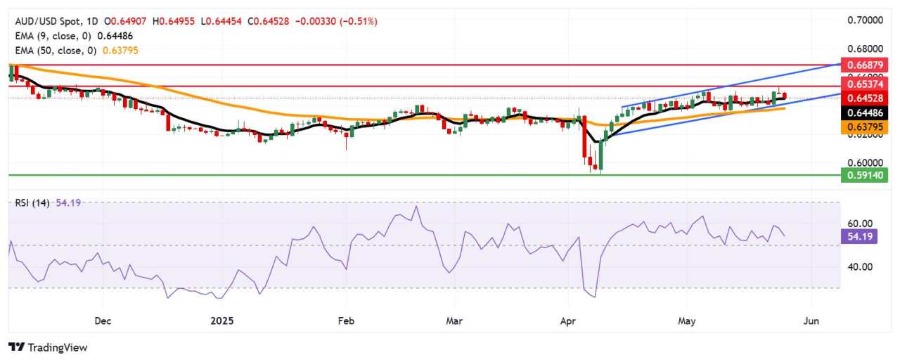 AUD/USD Price Forecast: Tests psychological 0.6450 support, aligns with nine-day EMA